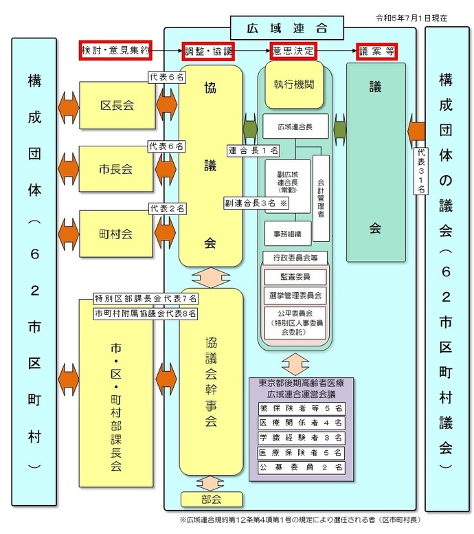 イラスト：62構成団体、議会及び広域連合の関係図
