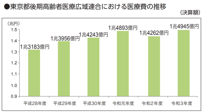 医療費の推移