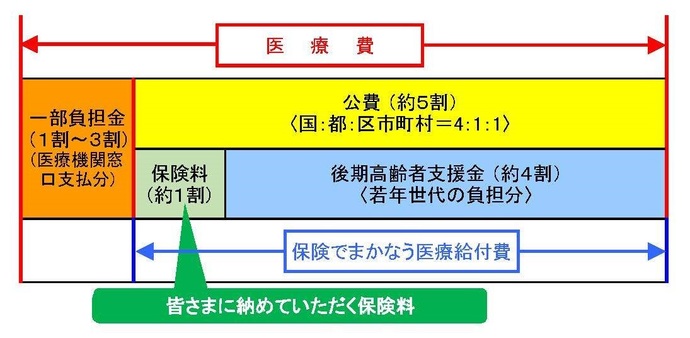 イラスト：医療費の割合