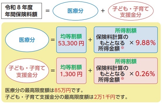 保険料額の計算式