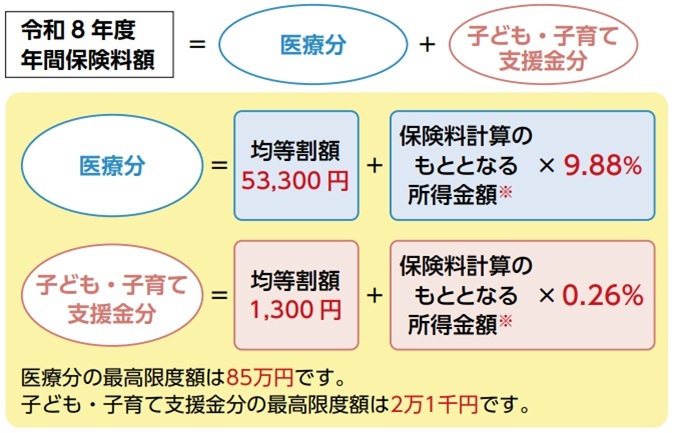 保険料額の計算式