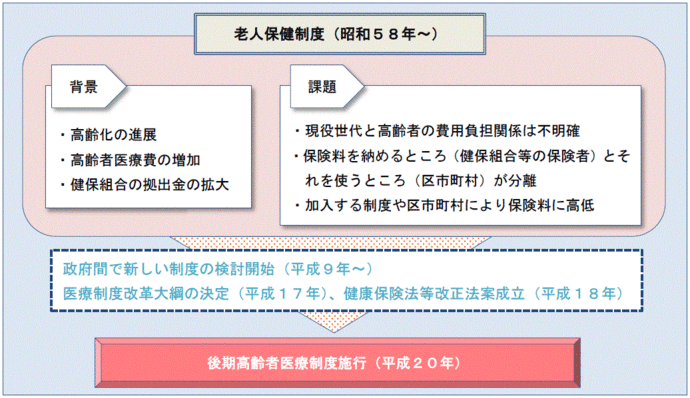 後期高齢者医療制度の創設