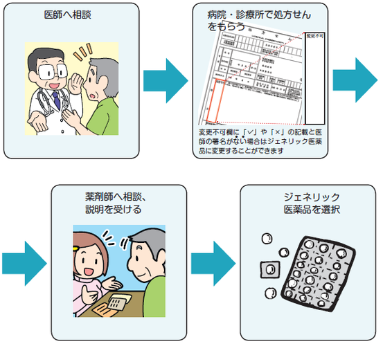 イラスト：医師へ相談、病院・診療所で処方せんをもらう（変更付加欄にチェックやバツの記載と医師の署名がない場合はジェネリック医薬品に変更することができます）、薬剤師へ相談、説明を受ける、ジェネリック医薬品を選択