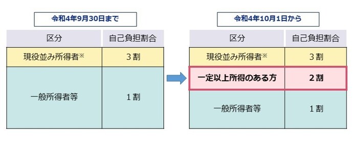 令和4年10月1日から2割負担が追加されるイメージ画像