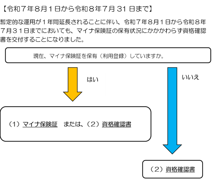 医療機関受診方法