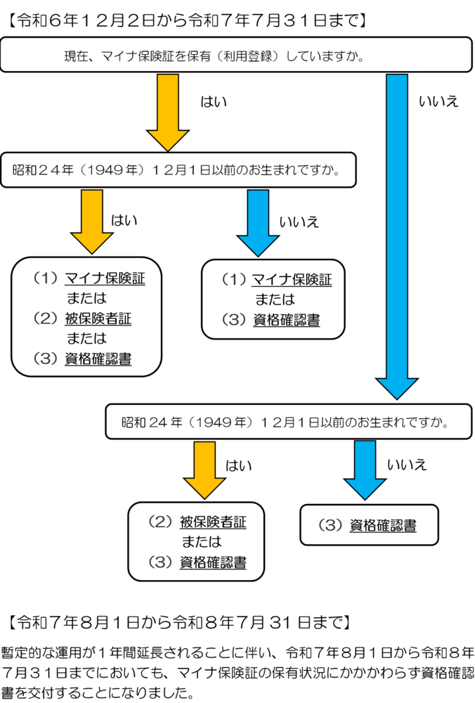 医療機関受診方法